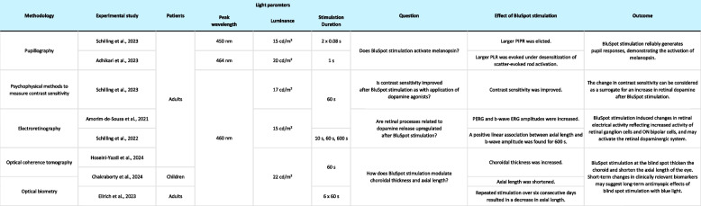 Blue light stimulation of the blind spot in human: from melanopsin to clinically relevant biomarkers of myopia.