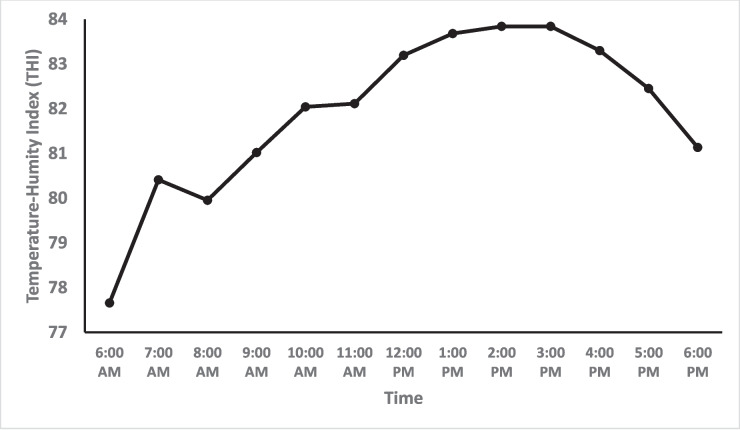 Changes in rectal temperature as a means of assessing heat tolerance and sensitivity in chickens.