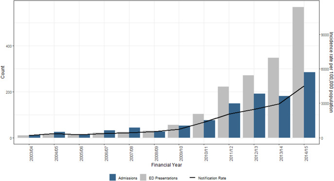 Community-associated methicillin-resistant <i>Staphylococcus aureus</i> in the Kimberley region of Western Australia, epidemiology and burden on hospitals.