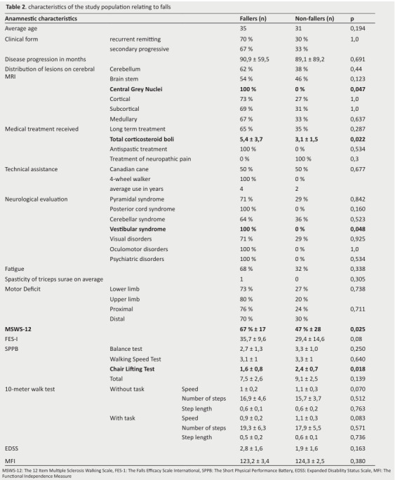 Prevalence and Associated Factors of Falls in Persons with Multiple Sclerosis: A Cross-Sectional Study.