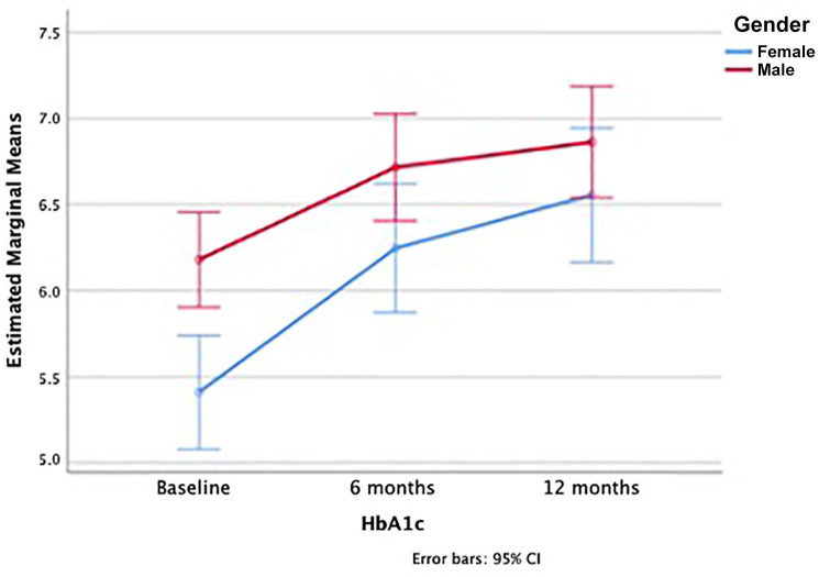 HbA1c changes in the first year post-kidney transplant and associated risk factors in a Saudi cohort.