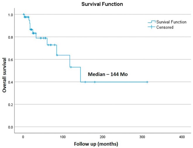 Survival and relapse patterns in patients of cranial vs extra-cranial oligometastases treated with stereotactic radiosurgery/stereotactic body radiation therapy and systemic therapy.