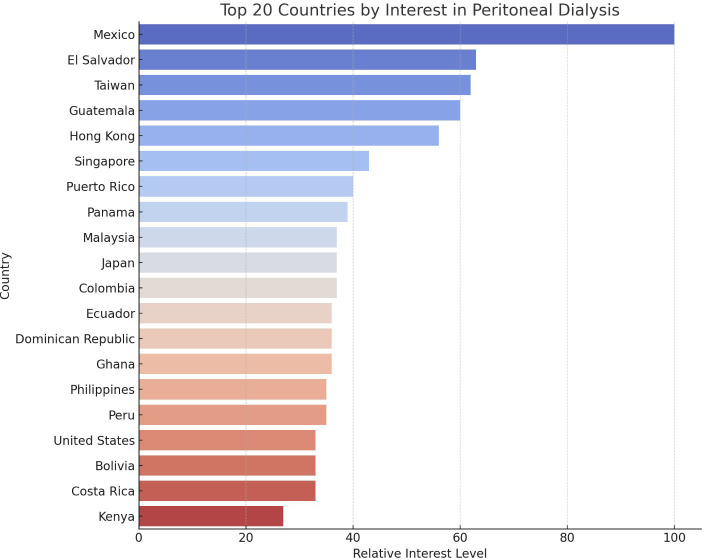Assessing global and regional public interest in home dialysis modalities from 2004 to 2024.