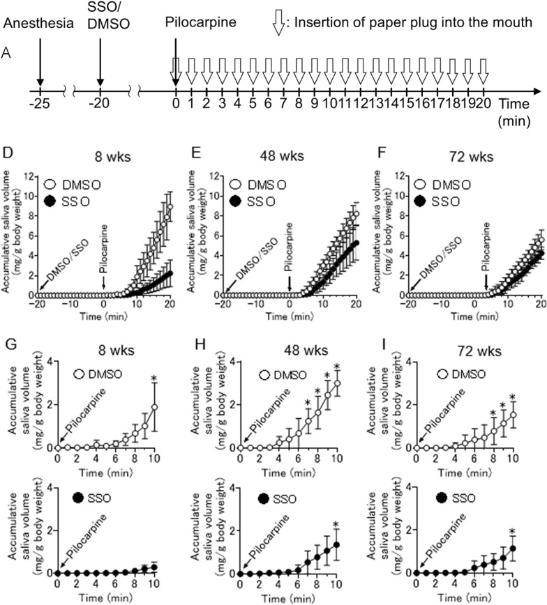 Correction: Age-related alteration of the involvement of CD36 for salivary secretion from the parotid gland in mice.