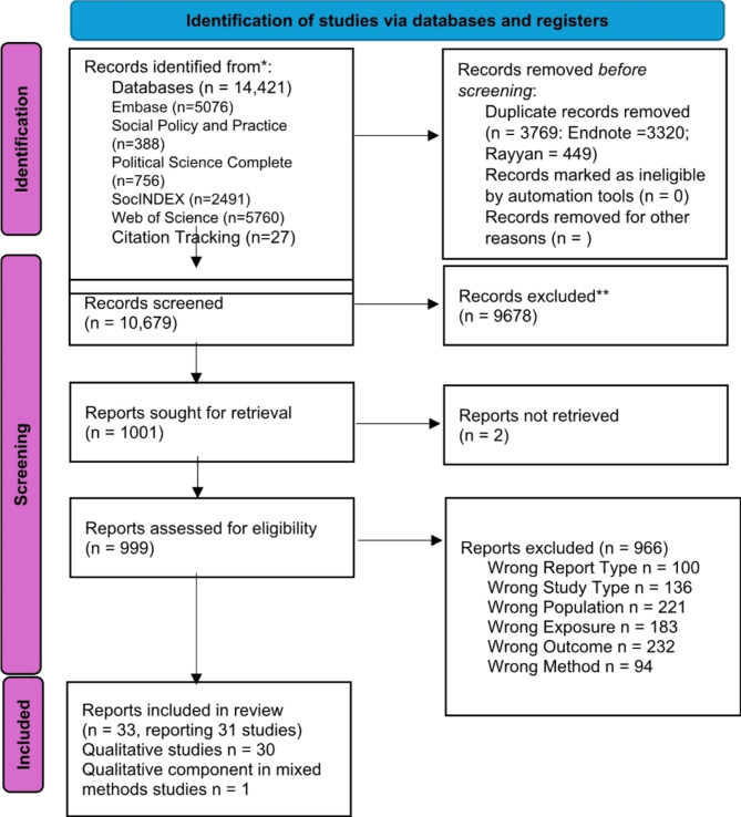 Experiences of violence while in insecure migration status: a qualitative evidence synthesis.
