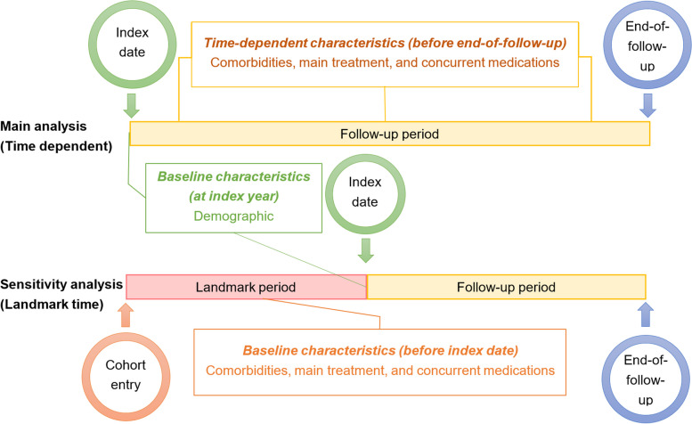 Effect of choline alfoscerate in older adult patients with dementia: an observational study from the claims data of national health insurance.