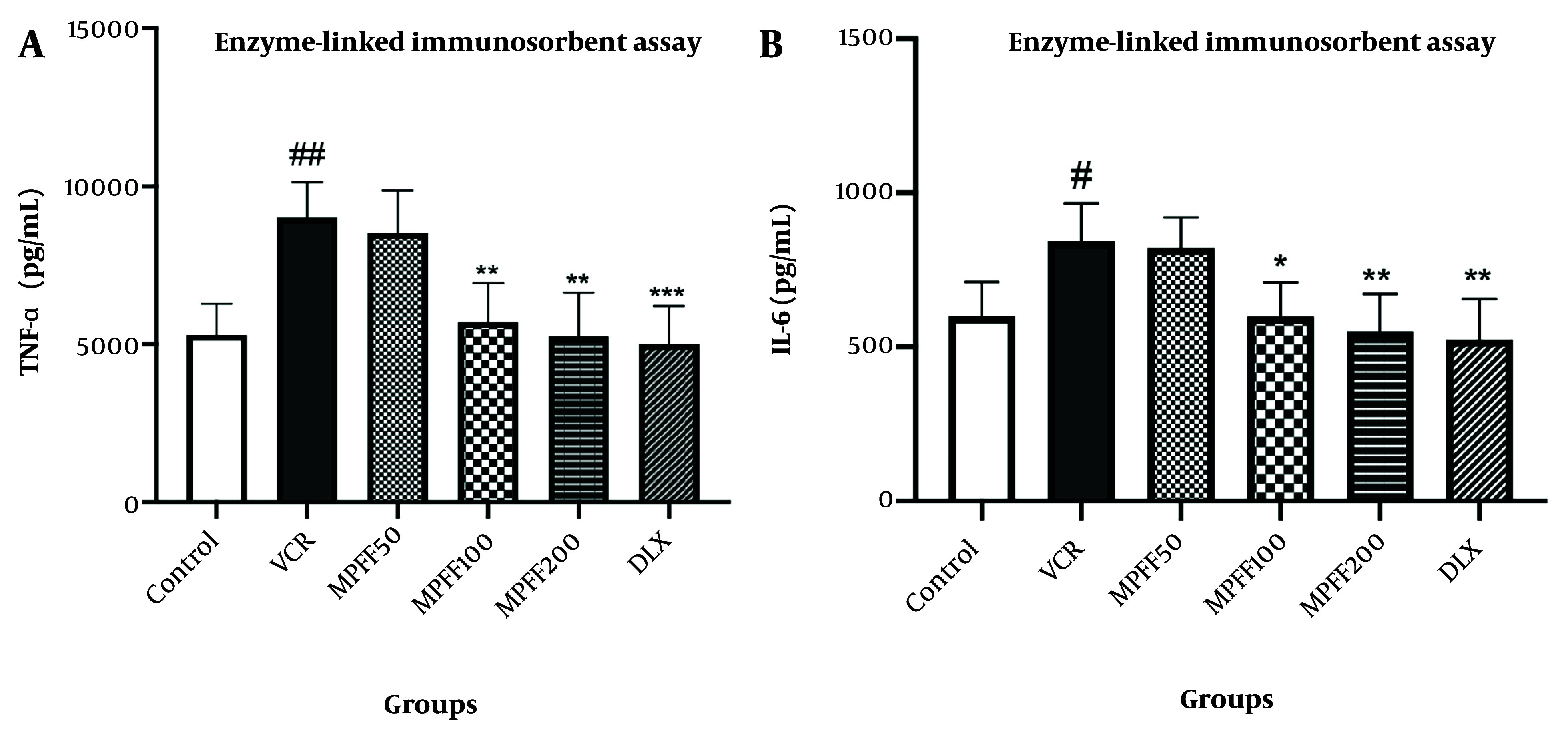 Effect of Micronized Purified Flavonoid Fraction Containing Hesperidin and Diosmin on Vincristine-Induced Neuropathy in Rats; the Role of Nitric Oxide Pathway.