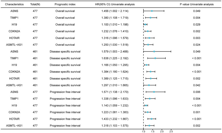 Construction of Prognostic Prediction Models for Colorectal Cancer Based on Ferroptosis-Related Genes: A Multi-Dataset and Multi-Model Analysis.