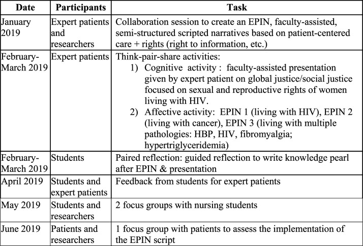 Expert patients leading activities on social justice: towards patient-centered education.