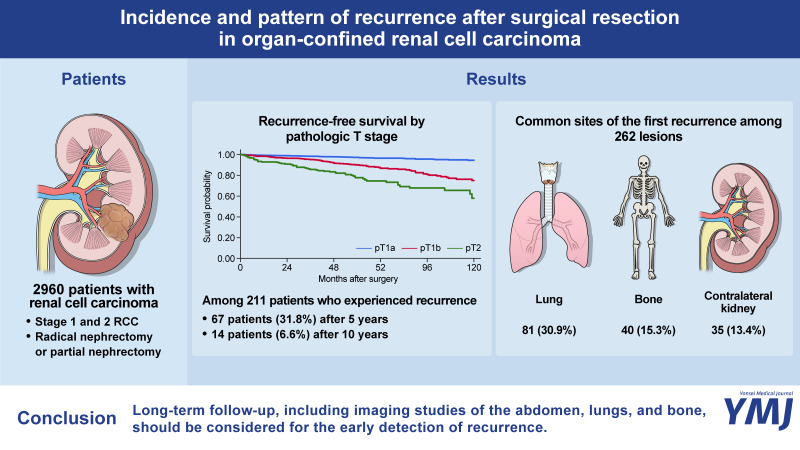 Incidence and Pattern of Recurrence after Surgical Resection in Organ-Confined Renal Cell Carcinoma.