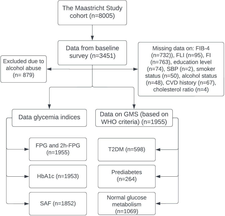 Forns index and fatty liver index, but not FIB-4, are associated with indices of glycaemia, pre-diabetes and type 2 diabetes: analysis of The Maastricht Study.