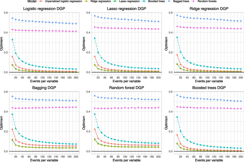 The relative data hungriness of unpenalized and penalized logistic regression and ensemble-based machine learning methods: the case of calibration.
