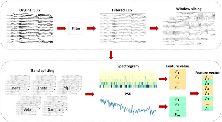 A novel method for optimizing epilepsy detection features through multi-domain feature fusion and selection.