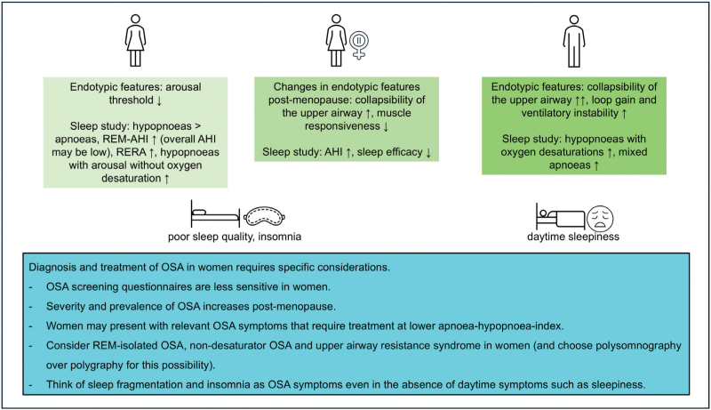 Sex differences in sleep and sleep-disordered breathing.