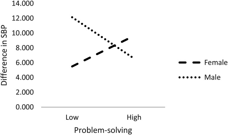Exploring Personality Traits, Coping Strategies, and 5-Year Change in Blood Pressure in Young Adults: The African-PREDICT Study.