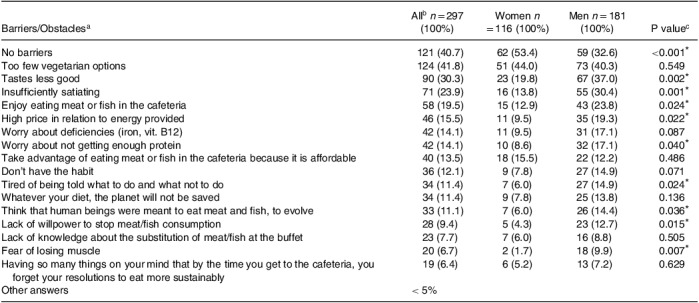 Barriers and facilitators influencing the choice of a vegetarian menu in a university cafeteria.