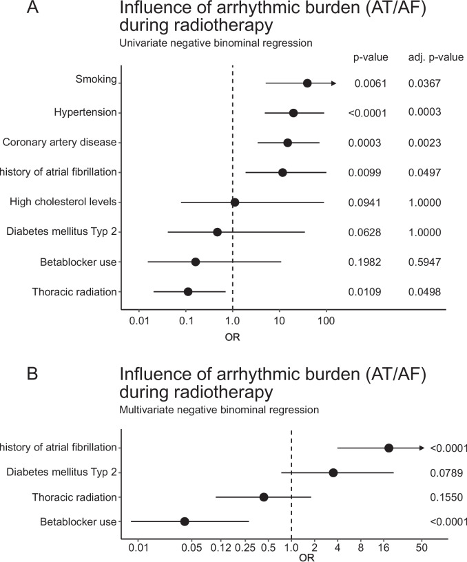Cardiac arrhythmias during and after thoracic irradiation for malignancies.