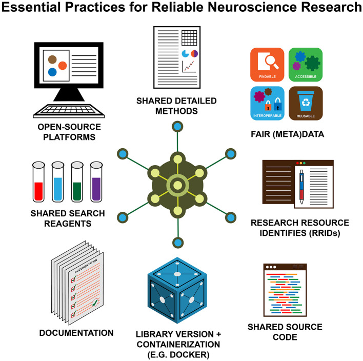Editorial: Reproducible analysis in neuroscience.