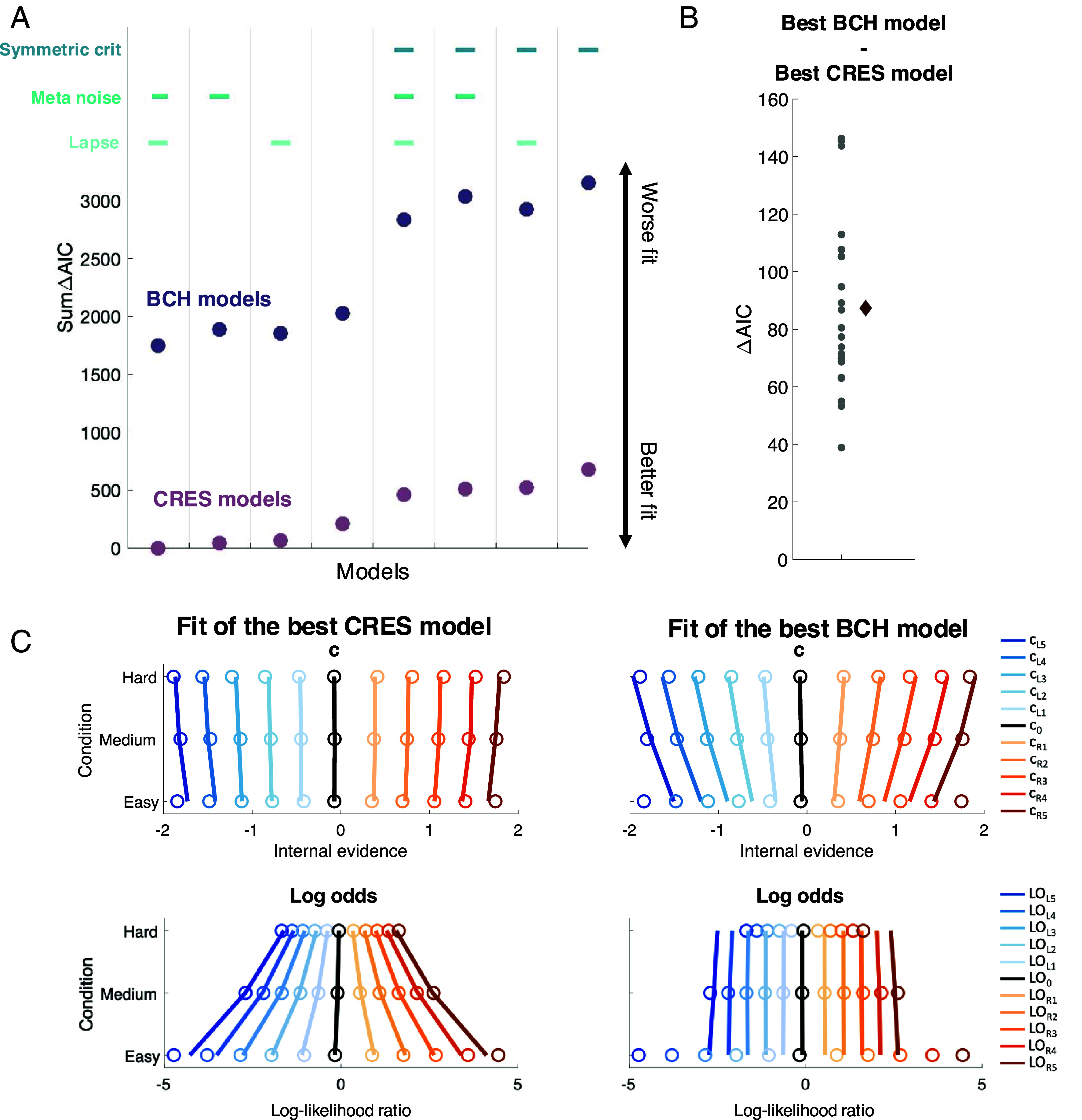 Challenging the Bayesian confidence hypothesis in perceptual decision-making.