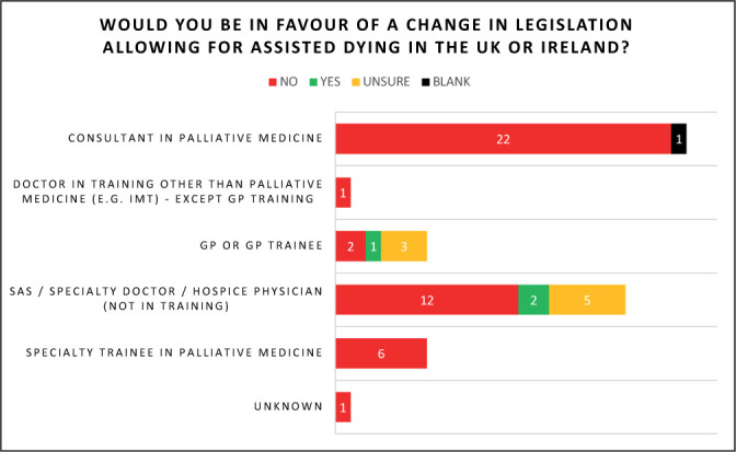 The Regional Palliative Medicine (RPMG) Assisted Dying Survey 2024.