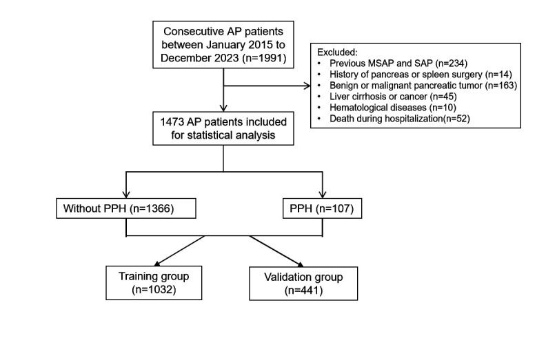 Development of a nomogram for predicting pancreatic portal hypertension in patients with acute pancreatitis: a retrospective study.