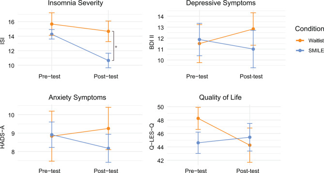 Effectiveness of a multi-component sleep-mood group intervention on improving insomnia in university students - a pilot randomized controlled trial.