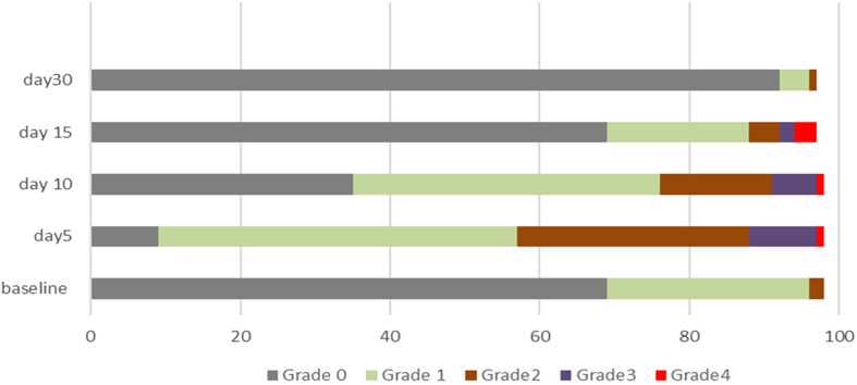 Evaluation of the Incidence and Stage of Oral Mucositis in Patients Undergoing Hematopoietic Stem Cell Transplantation: A Retrospective Study.