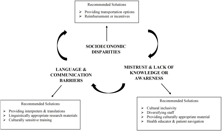 Barriers to Recruitment and Retention Among Underrepresented Populations in Cancer Clinical Trials: A Qualitative Study of the Perspectives of Clinical Trial Research Coordinating Staff at a Cancer Center.