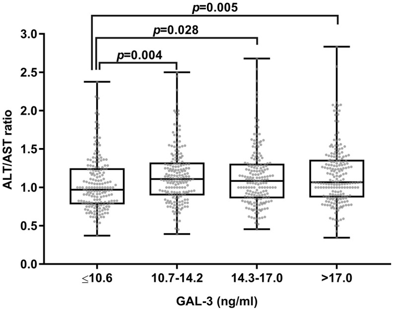 Association between galectin-3 and hepatosteatosis in a community-based cross-sectional study.
