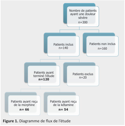 Acute severe pain in emergency department: Morphine or low-dose ketamine?