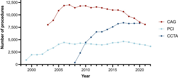 The Western Denmark Heart Registry and Population-Based National Health Registries.