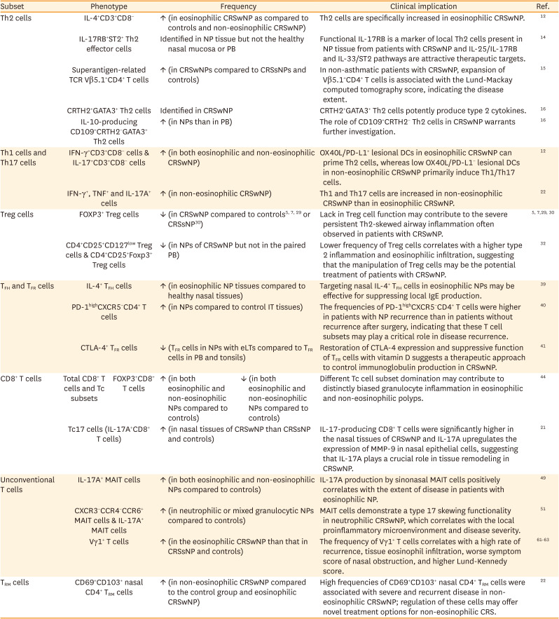 Revisiting T Cells in Chronic Rhinosinusitis.