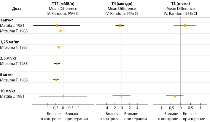 [Meta-analysis of experimental studies of the effect of melatonin monotherapy on the levels of thyroid hormones and glucocorticoids in rats kept under standard condition].