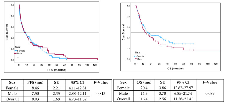 Sex-Related Differences in Immunotherapy Outcomes of Patients with Advanced Non-Small Cell Lung Cancer.