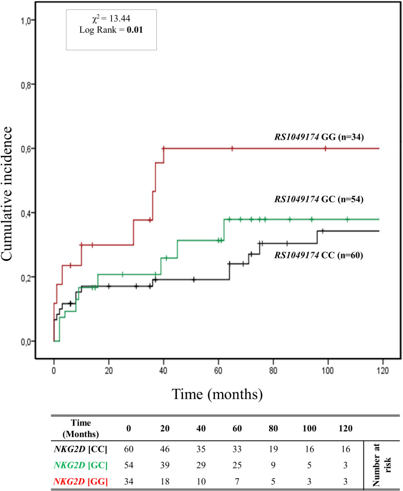 <i>MICA</i> and <i>NKG2D</i> gene polymorphisms influence graft survival, and response to therapy in kidney transplantation.