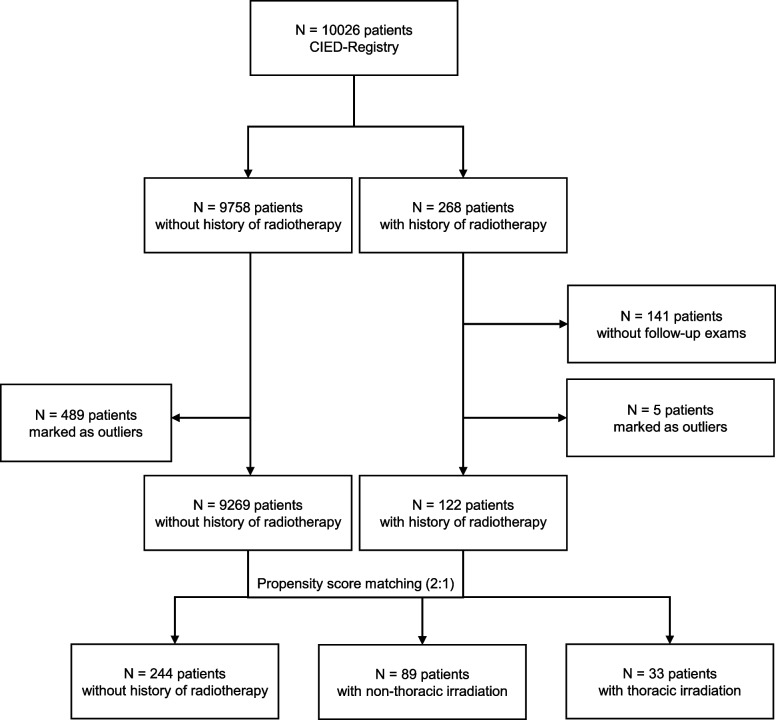 Cardiac arrhythmias during and after thoracic irradiation for malignancies.