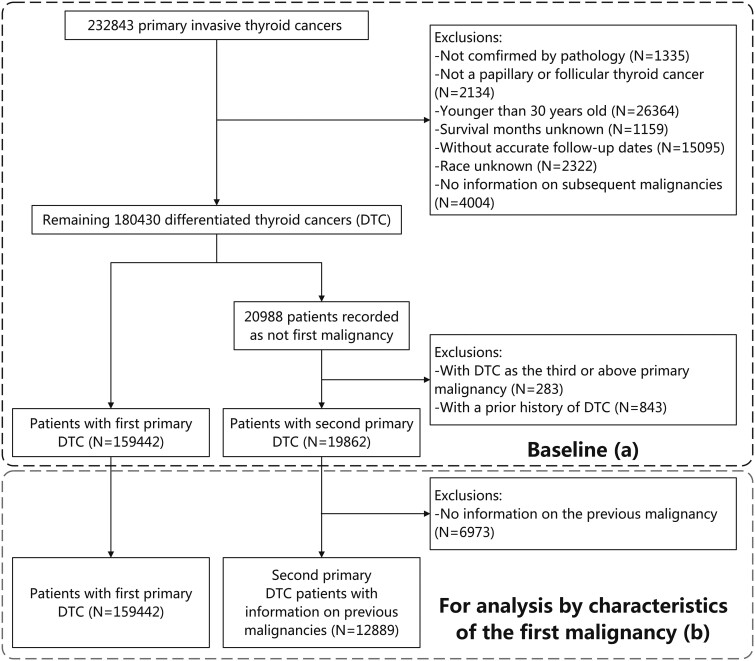 Role of Cancer History in Cardiovascular Mortality Among Different Age-group Patients With Differentiated Thyroid Cancer.