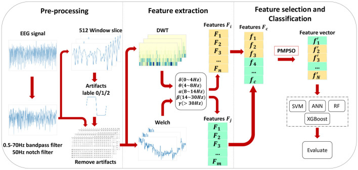 A novel method for optimizing epilepsy detection features through multi-domain feature fusion and selection.