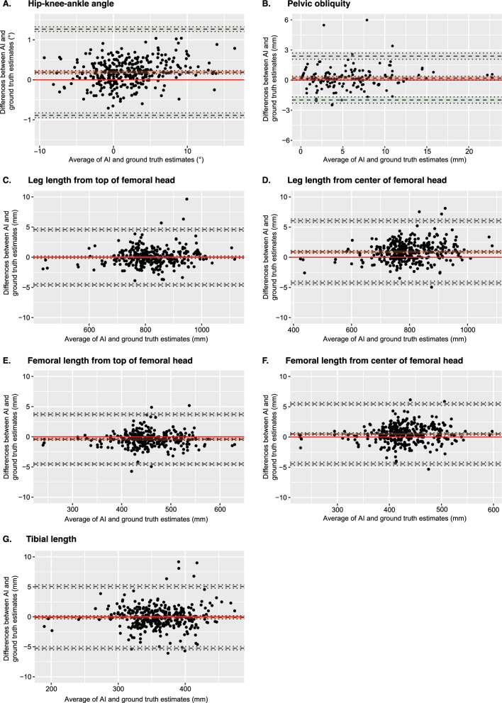 Evaluation of a deep learning software for automated measurements on full-leg standing radiographs.