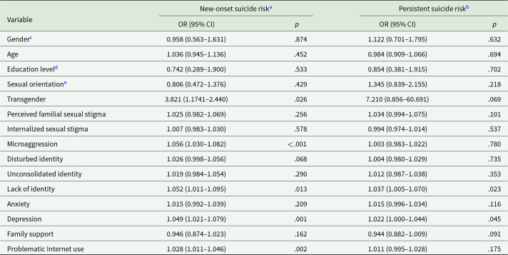 Predictors of new-onset suicide risk and persistent suicide risk among young adult lesbian, gay and bisexual individuals experiencing the COVID-19 pandemic: a follow-up study.