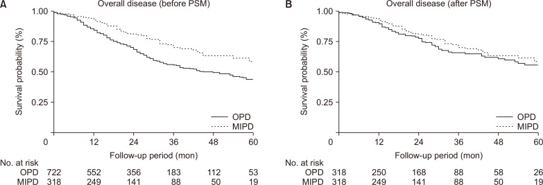 Perioperative outcomes of robot-assisted pancreatoduodenectomy (PD) and totally laparoscopic PD after overcoming learning curves with comparison of oncologic outcomes between open PD and minimally invasive PD.