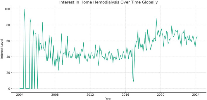 Assessing global and regional public interest in home dialysis modalities from 2004 to 2024.
