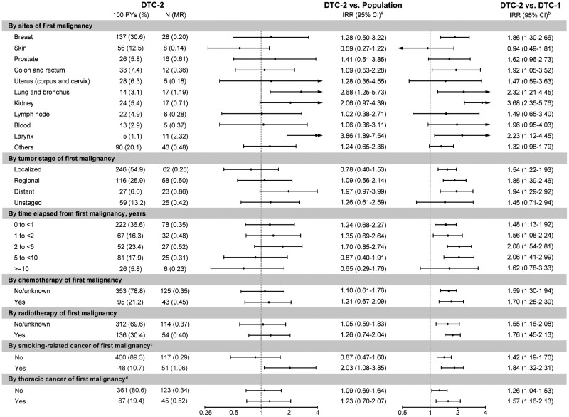 Role of Cancer History in Cardiovascular Mortality Among Different Age-group Patients With Differentiated Thyroid Cancer.
