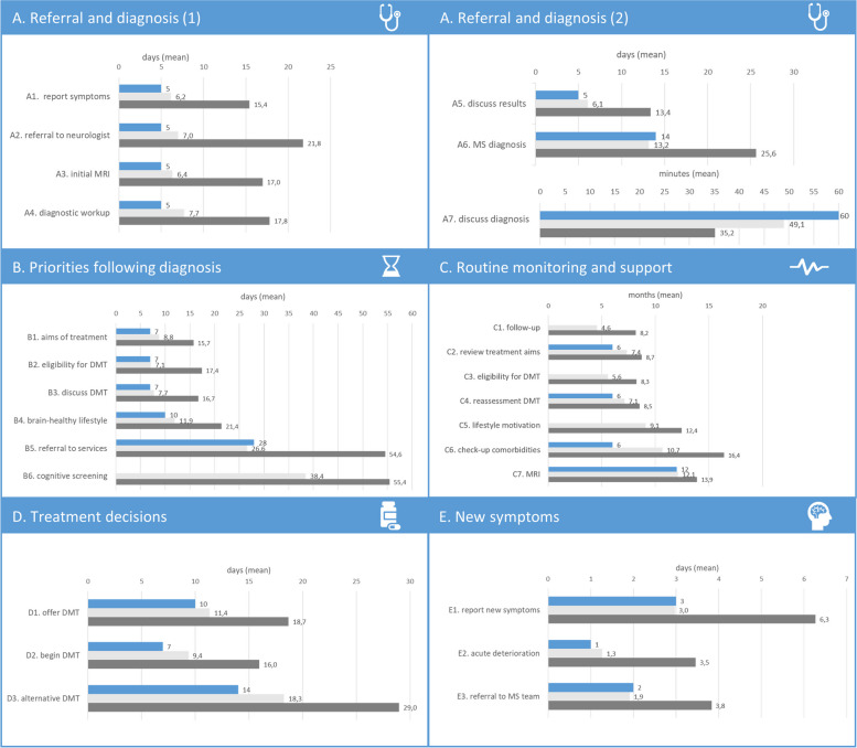 MS brain health quality standards: a survey on the reality in clinical practice in Germany.