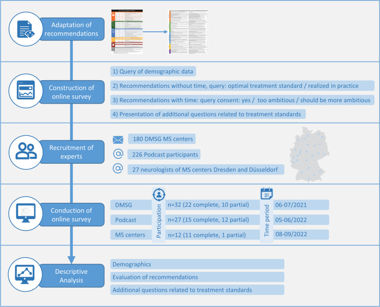 MS brain health quality standards: a survey on the reality in clinical practice in Germany.