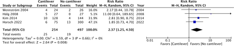Implant-supported fixed prostheses with cantilever: a systematic review and meta-analysis.
