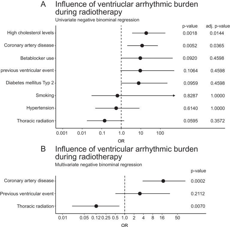 Cardiac arrhythmias during and after thoracic irradiation for malignancies.
