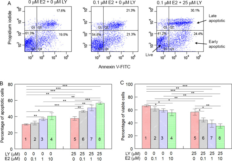Proteomic Analysis Reveals Major Proteins and Pathways That Mediate the Effect of 17-β-Estradiol in Cell Division and Apoptosis in Breast Cancer MCF7 Cells.