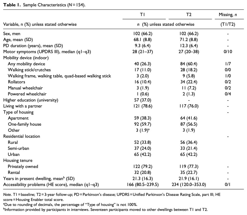 Directions of Longitudinal Relationships between Housing-related Control Beliefs and Activities of Daily Living among People with Parkinson's disease.