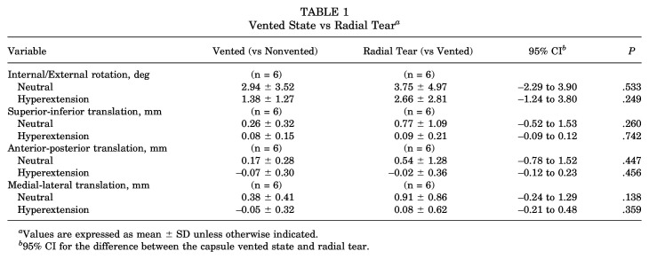 Effect of Acetabular Labral Tear Orientation on Hip Joint Kinematics: A Comparison of Radial Tears, Chondrolabral Junction Tears and Complex Tears in Cadaveric Hips.